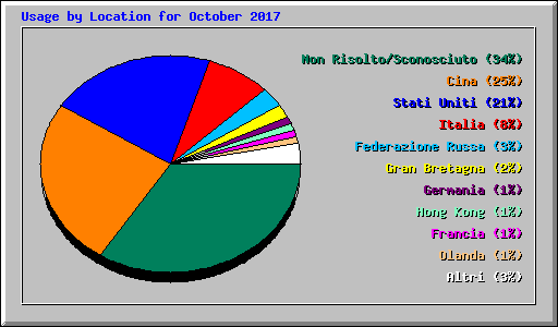 Usage by Location for October 2017