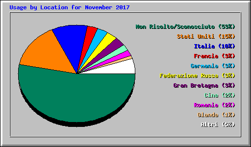 Usage by Location for November 2017