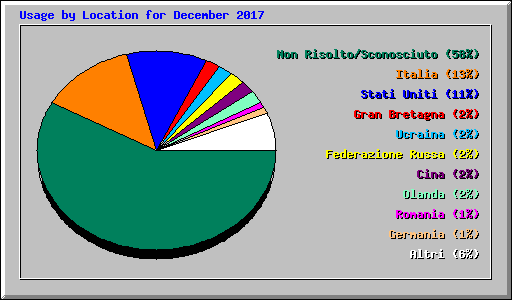 Usage by Location for December 2017