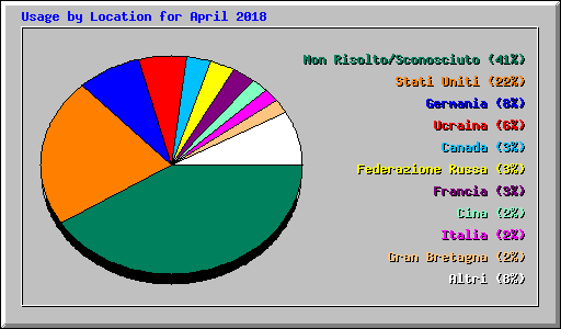 Usage by Location for April 2018