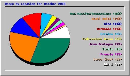 Usage by Location for October 2018