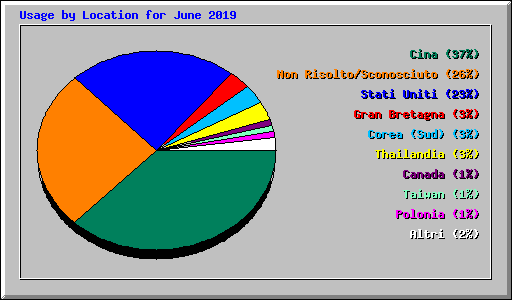 Usage by Location for June 2019