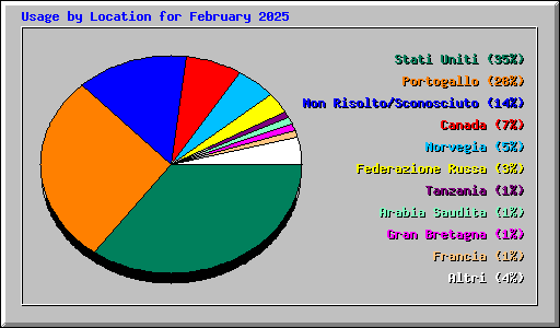 Usage by Location for February 2025