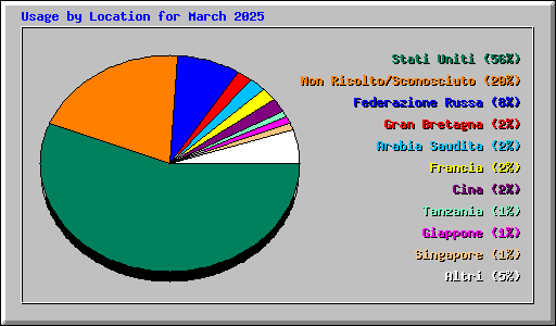 Usage by Location for March 2025