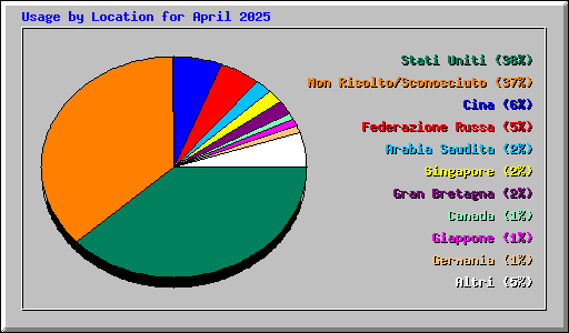 Usage by Location for April 2025