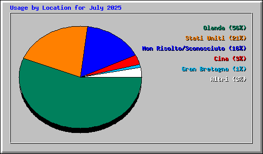 Usage by Location for July 2025