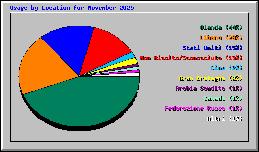 Usage by Location for November 2025