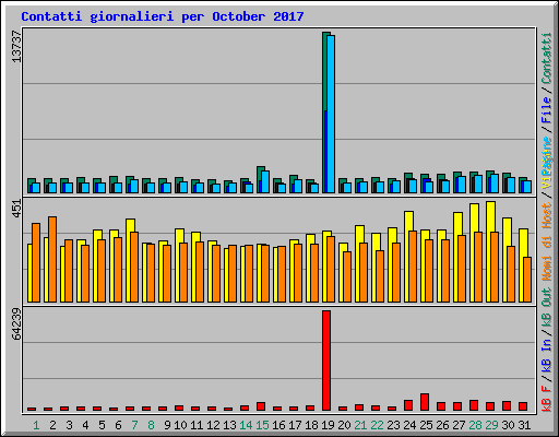 Contatti giornalieri per October 2017