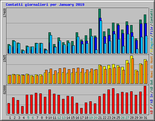 Contatti giornalieri per January 2019