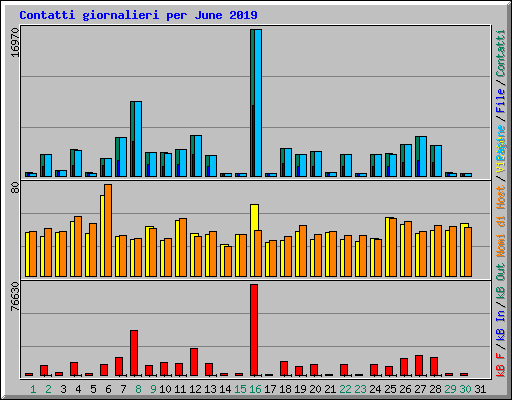 Contatti giornalieri per June 2019