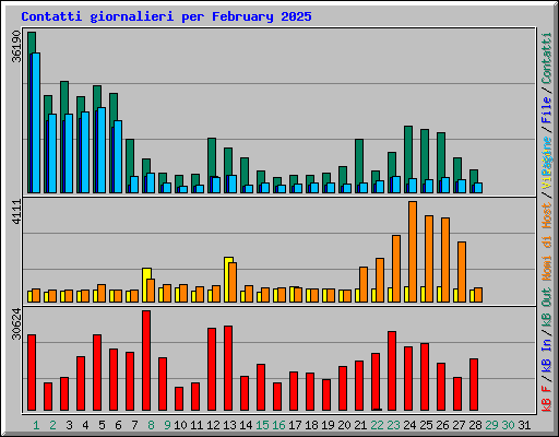 Contatti giornalieri per February 2025