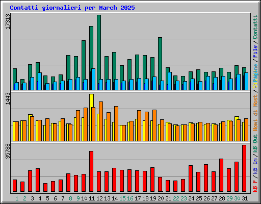 Contatti giornalieri per March 2025