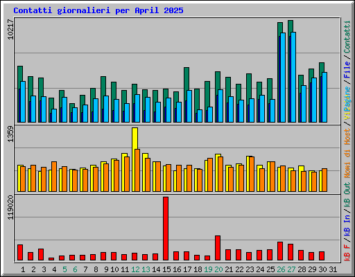 Contatti giornalieri per April 2025