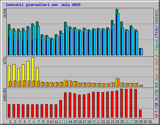 Contatti giornalieri per July 2025