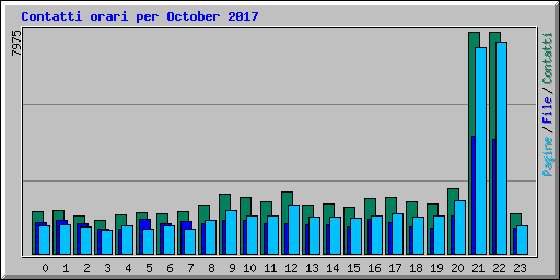 Contatti orari per October 2017