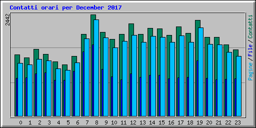 Contatti orari per December 2017