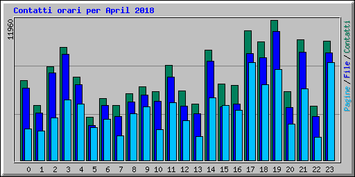 Contatti orari per April 2018