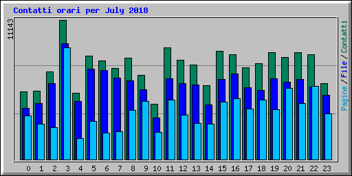 Contatti orari per July 2018