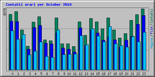 Contatti orari per October 2018