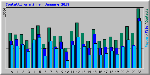 Contatti orari per January 2019