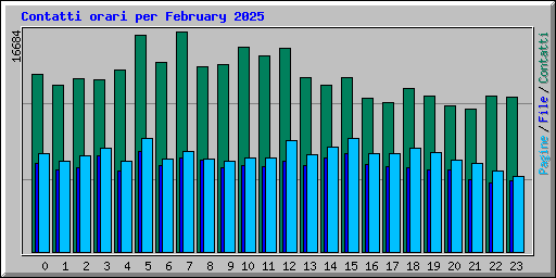 Contatti orari per February 2025