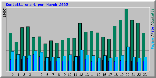 Contatti orari per March 2025
