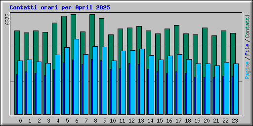 Contatti orari per April 2025
