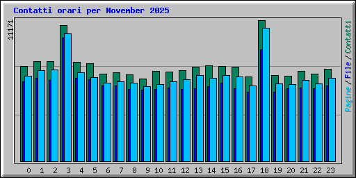 Contatti orari per November 2025