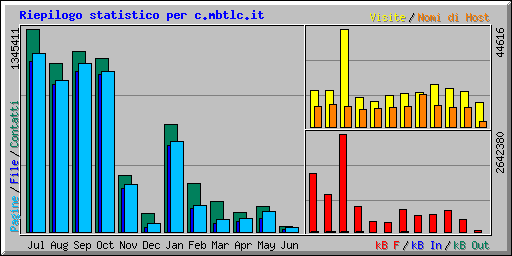 Riepilogo statistico per c.mbtlc.it